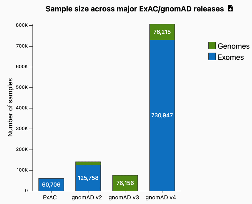 gnomAD-database-1 | Zifo