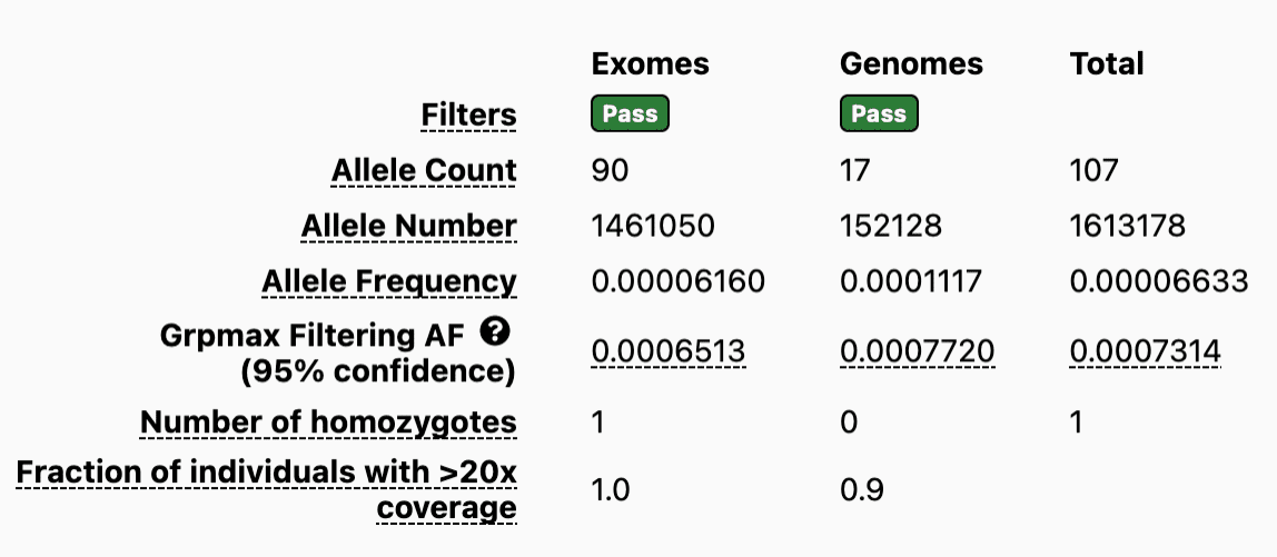 gnomAD-database-2 | Zifo