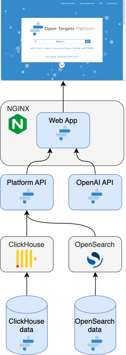 opentarget_platform | Zifo Open Target Platform