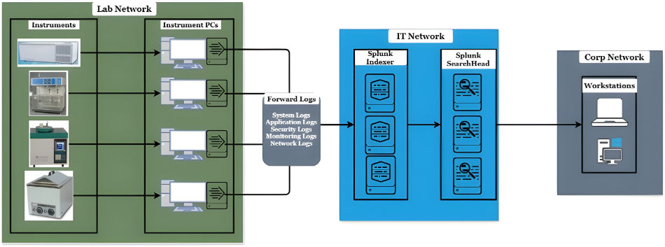 Splunk Lab IT | Zifo | Zifo Splunk_LabIT