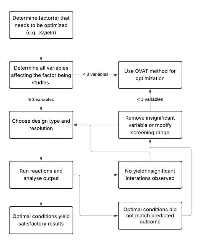 bridging-chemistry-and-iInformatics | Zifo Ovat